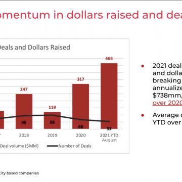 Strong momentum in dollars and deals